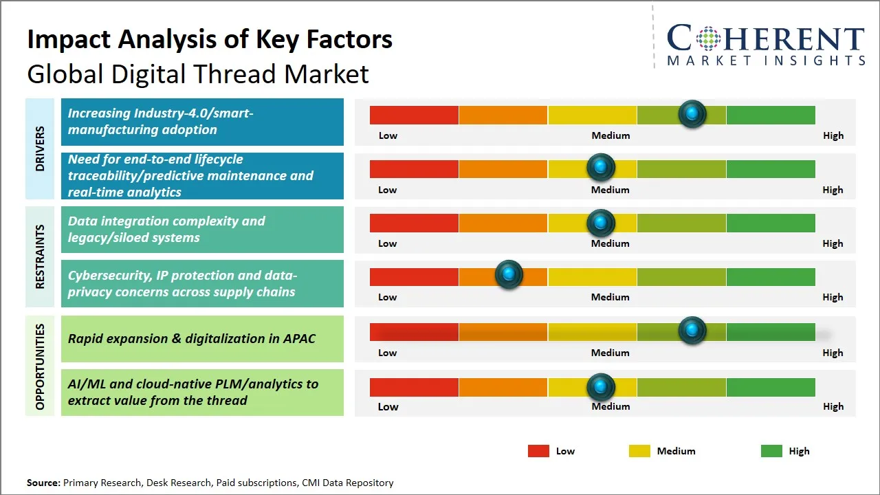 Digital Thread Market Key Factors